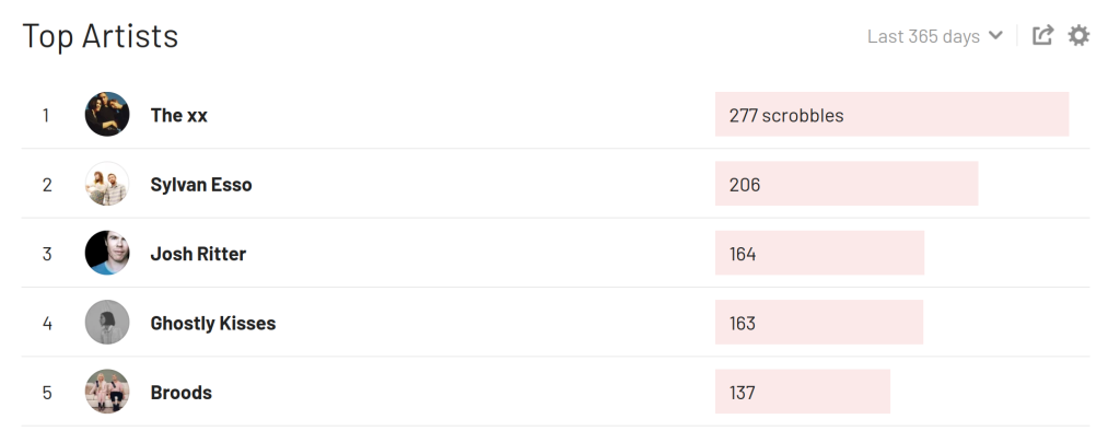 Last.fm scrobble chart from the last 365 days